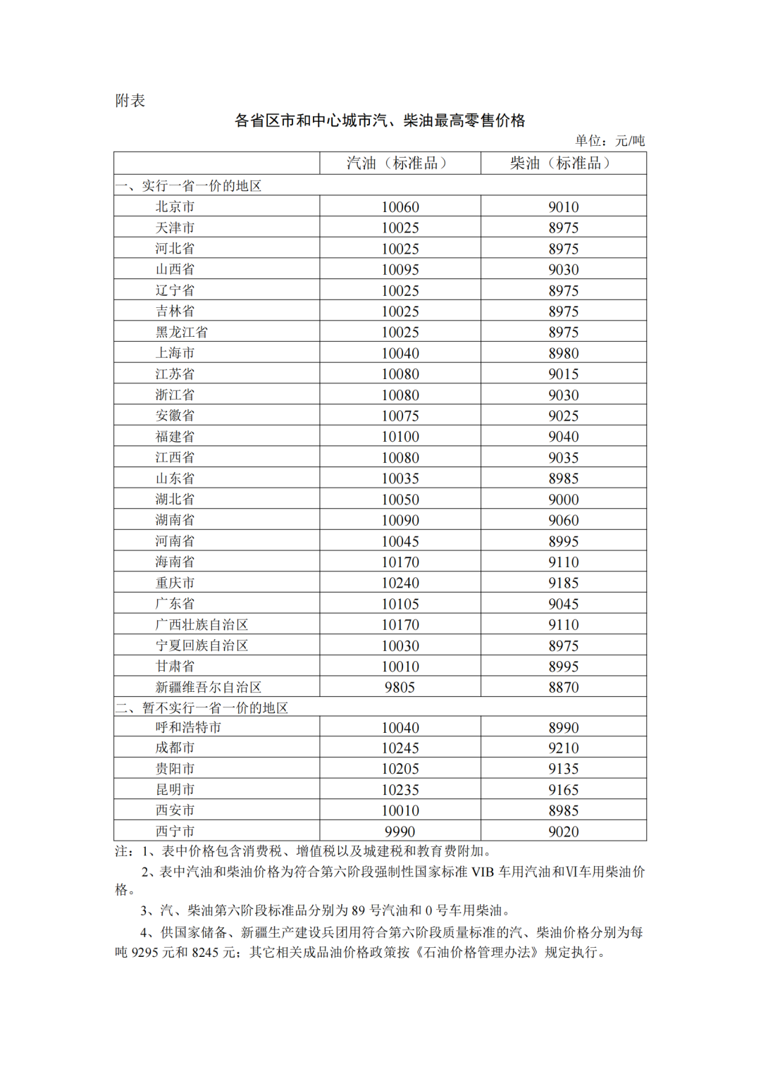各省區(qū)市中心城市汽、柴油最高零售價(jià)格